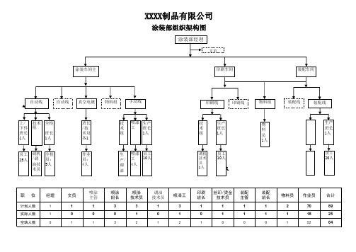 涂装部组织架构及岗位职责