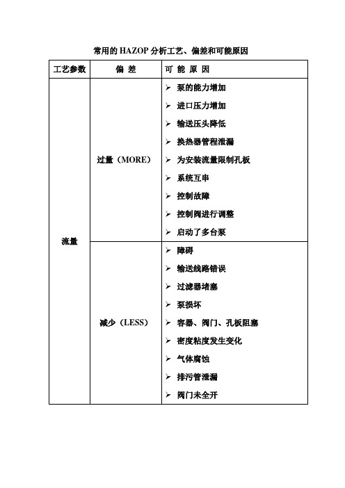 安全工程学课件补充—Hazop表举例