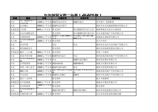 长乐楼盘交房一览表(2020年版)