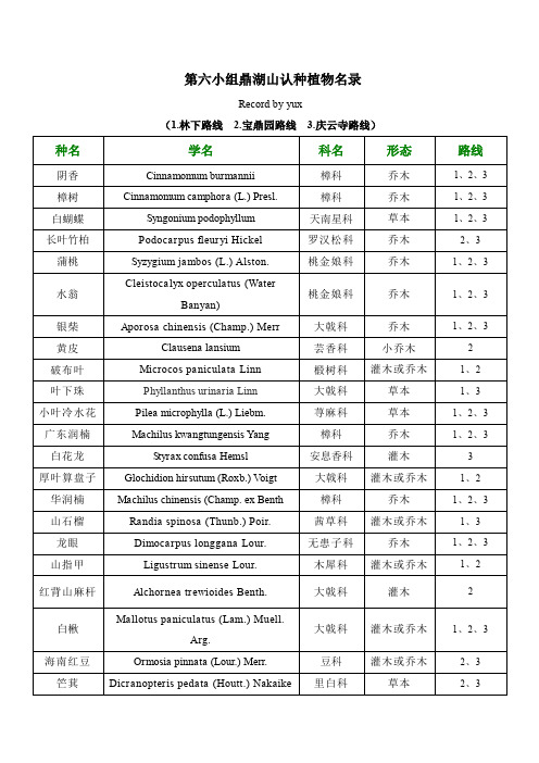 第六小组鼎湖山认种植物名录