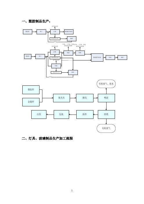 各行业的部分工艺流程