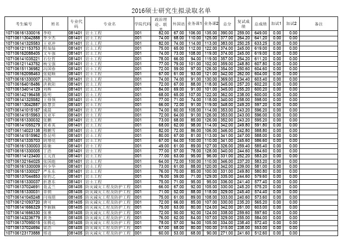 2016年硕士研究生拟录取名单