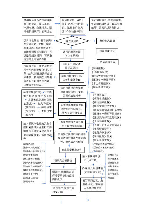 风电前期审批手续流程图