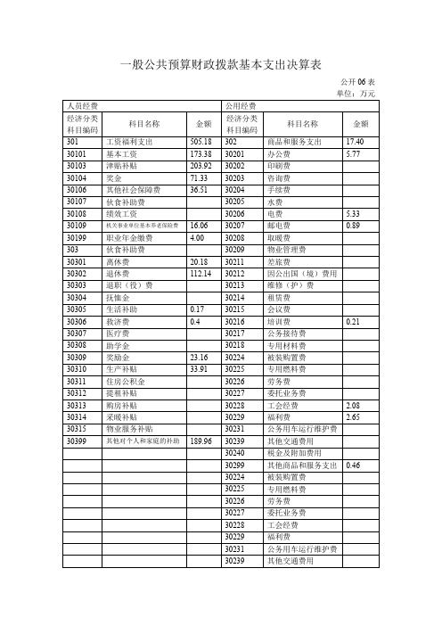 一般公共预财政拨款基本支出决算表