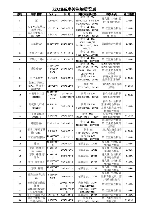 REACH38项高度关注物质一览表