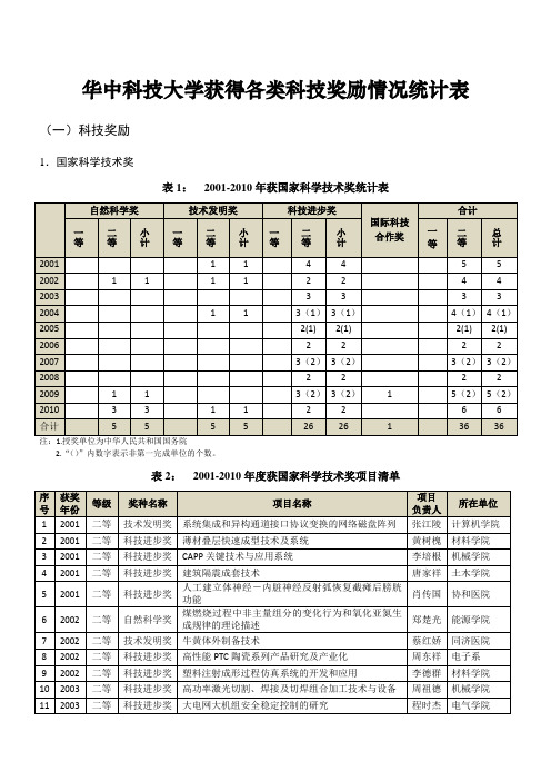 华中科技大学获得各类科技奖励情况统计表
