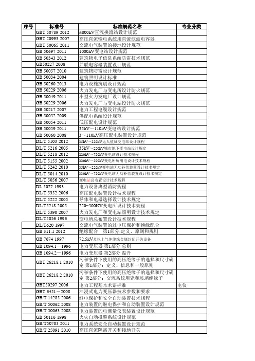 2015年版变电工程现行标准规范目录清单(变电)