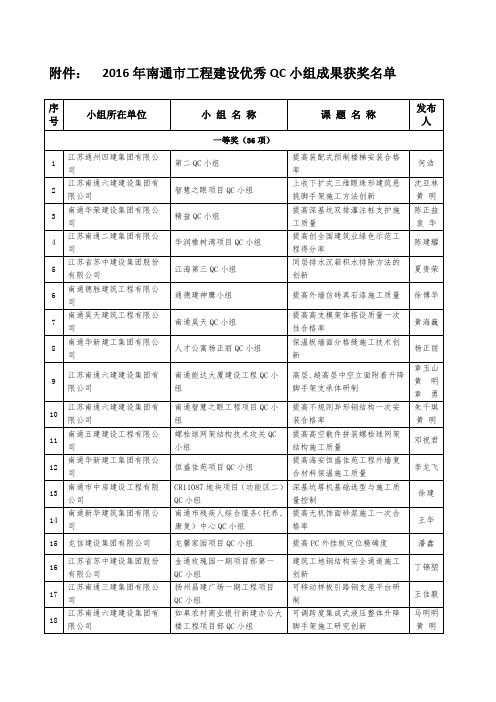 2016年南通市工程建设优秀QC小组获奖名单