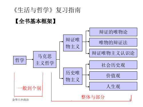 生活与哲学第一单元复习(课堂PPT)