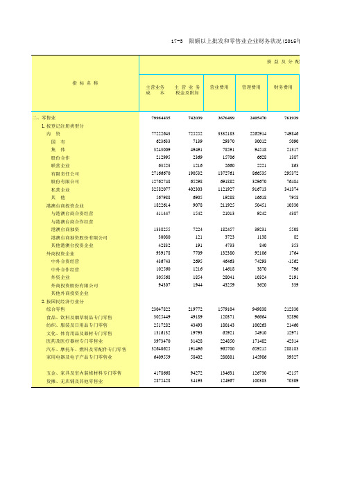 山东统计年鉴2016社会经济发展指标：限额以上批发和零售业企业财务状况2015年续表3