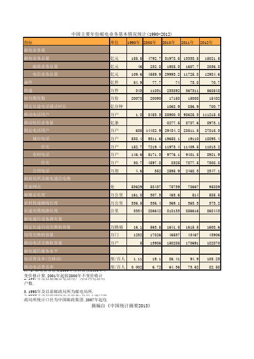 中国历年邮电业务基本情况统计(1990-2012)
