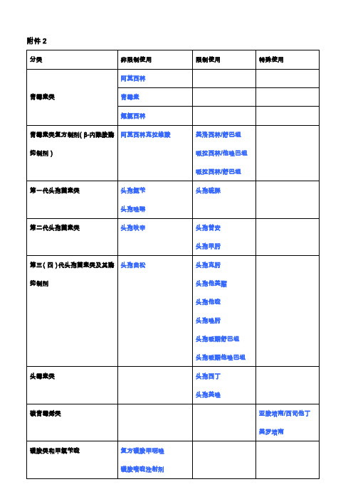 抗菌药物分级管理目录