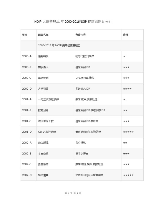 NOIP大纲整理：历年2000-2016NOIP提高组题目分析