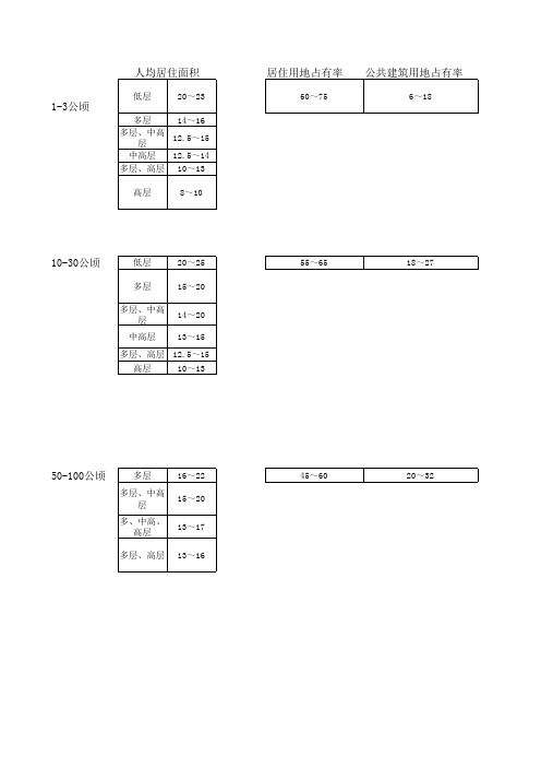 公共服务设施面积配建表