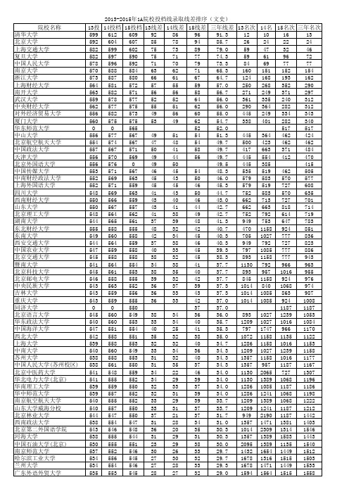 2013-2015年1A院校录取线差排序(文史)