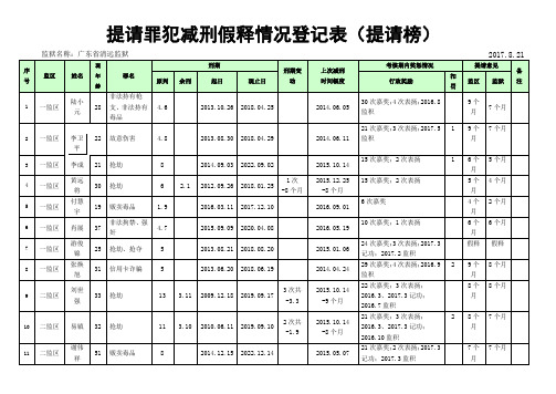 提请罪犯减刑假释情况登记表提请榜