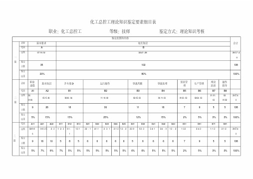 化工总控工技师理论知识鉴定要素细目表