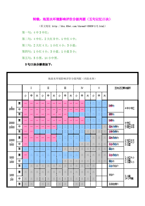 地面水环境影响评价分级判据(五句记忆口决)