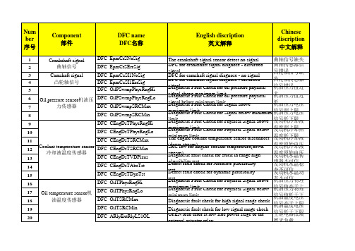 FAULT CODE-OBD故障代码表 - WEICHAI
