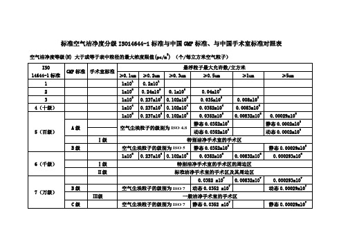 标准空气洁净度分级ISO 标准与中国GM 标准对照表
