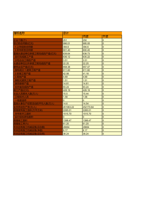商丘统计年鉴2020：商丘市2019年建筑业企业生产情况统计