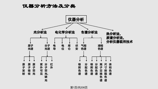 中山大学仪器分析总结PPT课件