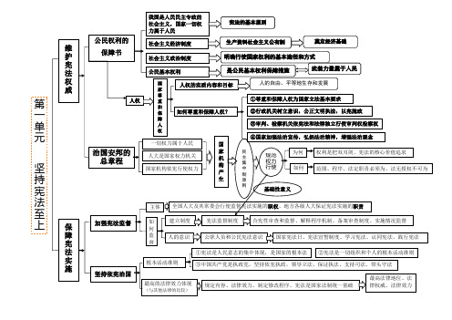 【部编版】道德与法治八年级下册第一单元坚持宪法至上知识结构图