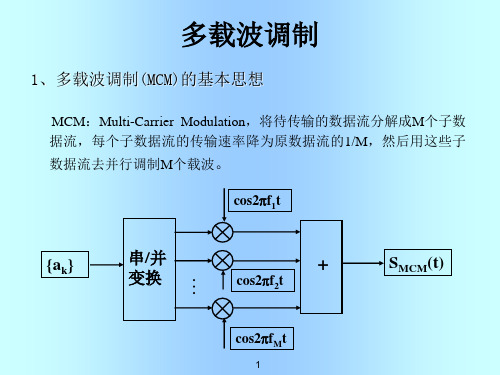 OFDM原理