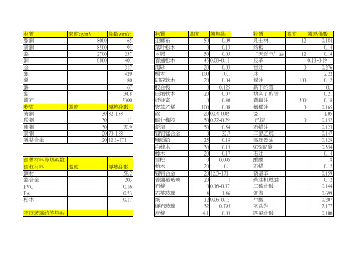常用材料导热系数