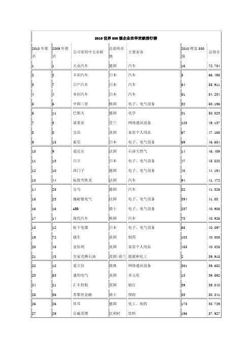 2010世界500强企业在华贡献排行榜