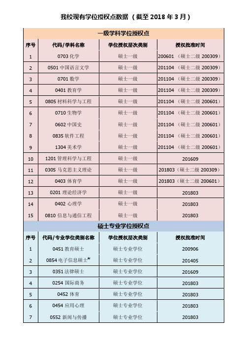 我校现有学位授权点数据(截至2018年3月)