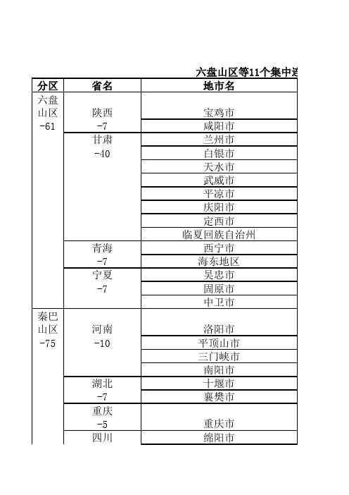 11+3连片特困地区名单(3)