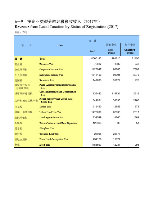 重庆统计年鉴社会经济发展指标：按企业类型分的地税税收收入(2017年)
