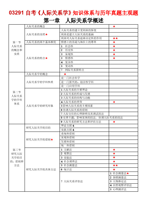 03291《人际关系学》知识体系与历年真题主观题标识