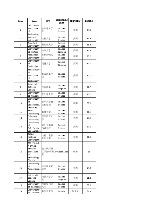 2011-2012全球大学排名