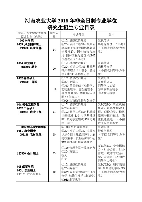 河南农业大学2018年非全日制专业学位