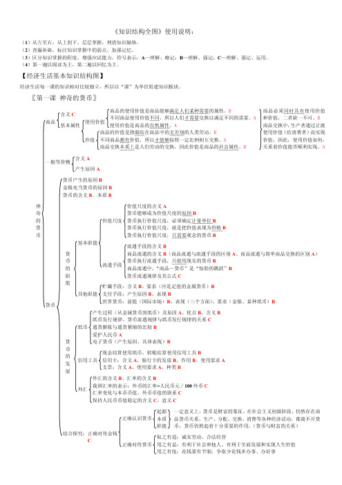 高中政治必修一至必修四框架
