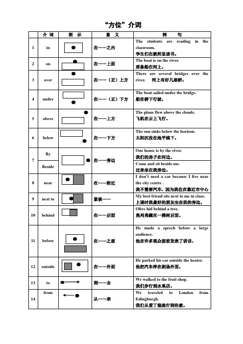 “方位介词”图解与精讲