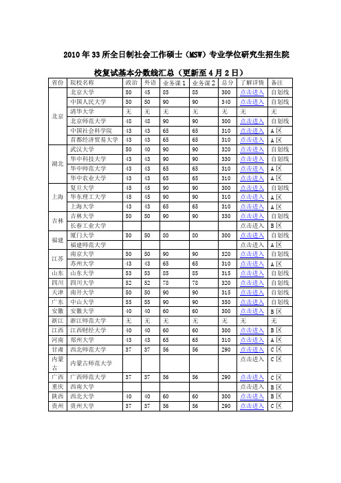 2010年33所全日制社会工作硕士(MSW)专业学位研究生招生院校复试基本分数线汇总