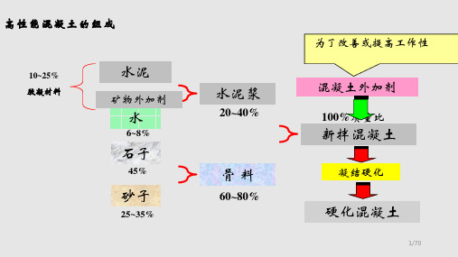 高性能混凝土配合比设计PPT课件