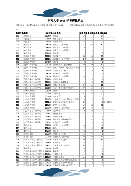 东南大学2018年考研报录比