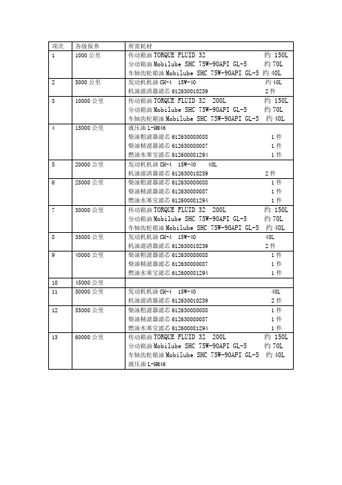 各级保养耗材清单