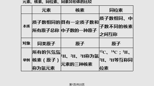 核素同位素等概念辨析PPT课件