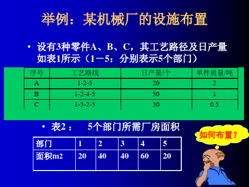 生产物流系统布置方法应用实例.ppt