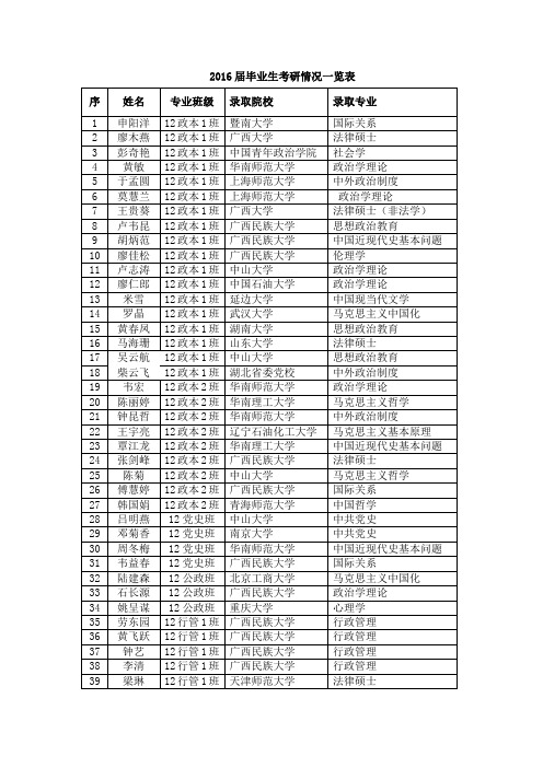 2016届毕业生考研情况一览表