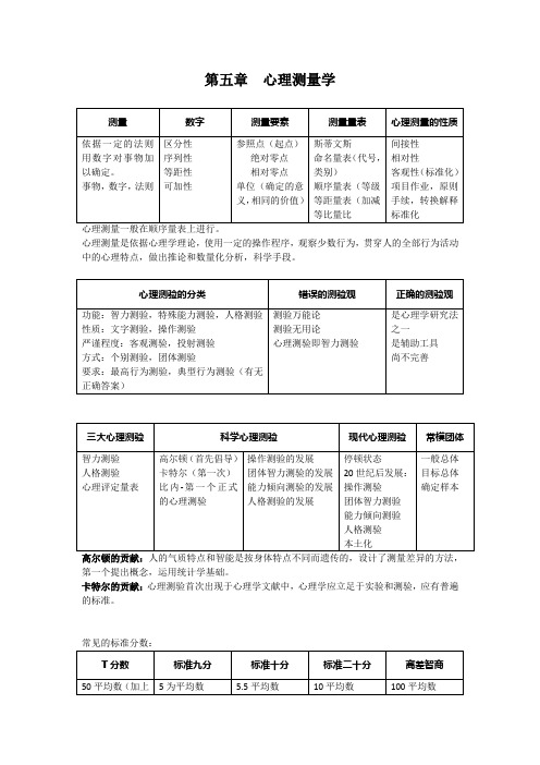 心理咨询师(基础知识)《第五章：心理测量学》复习提纲