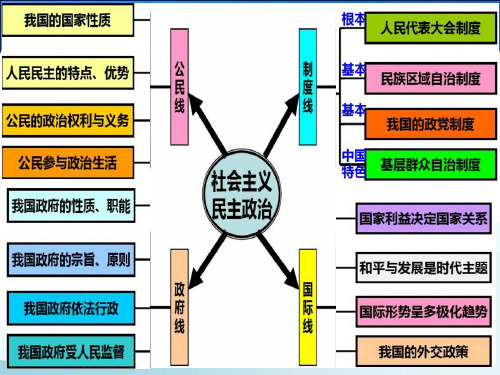 第一课    生活在人民当家作主的国家复习课件(共19张PPT)