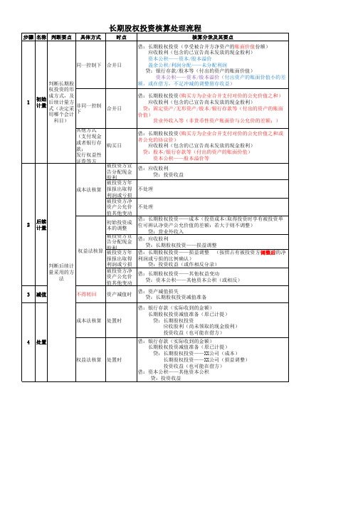 长期股权投资处理步骤