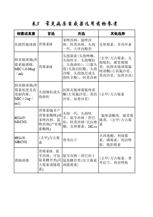 常见病原菌感染选用药物参考