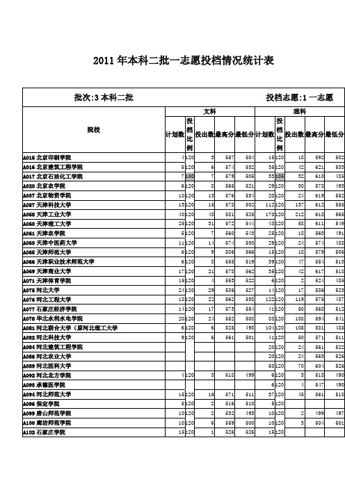2011年山东本科二批一志愿投档情况统计表